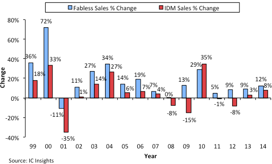 Figure 1 - Fabless vs. IDM company semiconductor sales (1999-2014)